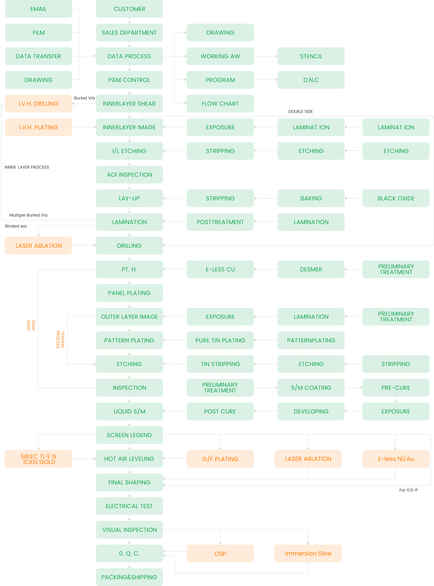 Tableau de processus PCB